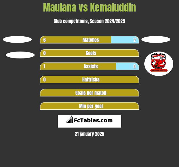 Maulana vs Kemaluddin h2h player stats