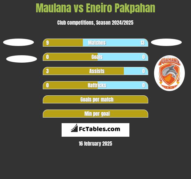 Maulana vs Eneiro Pakpahan h2h player stats