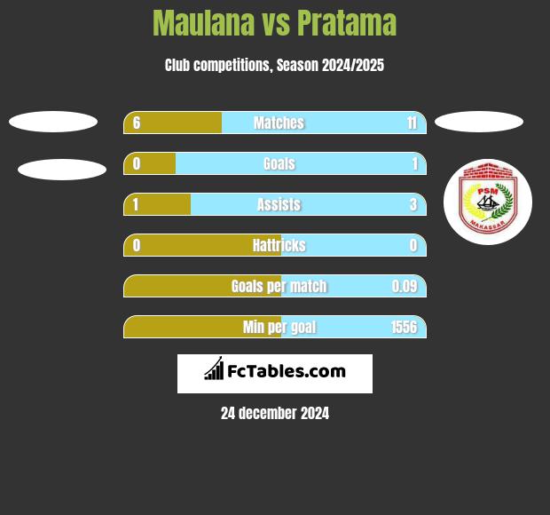 Maulana vs Pratama h2h player stats