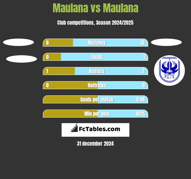 Maulana vs Maulana h2h player stats