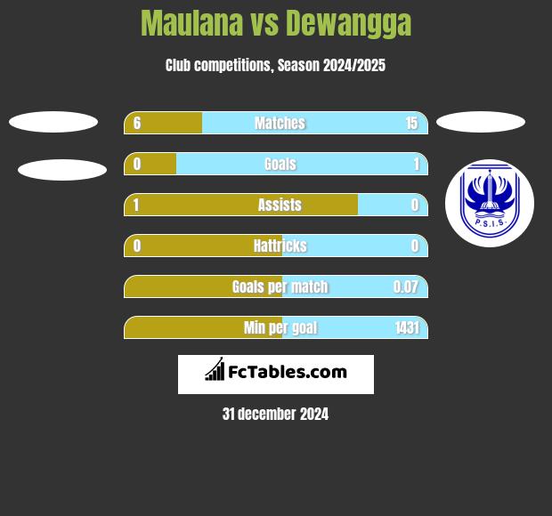 Maulana vs Dewangga h2h player stats