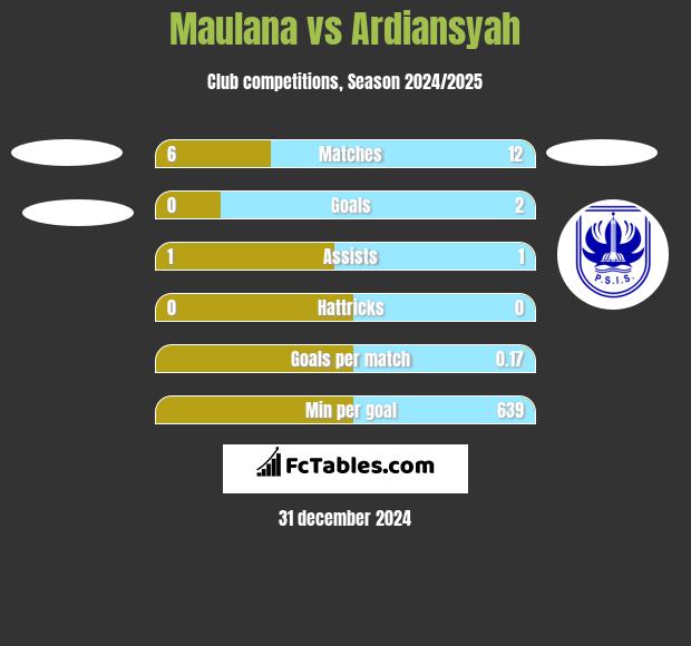 Maulana vs Ardiansyah h2h player stats