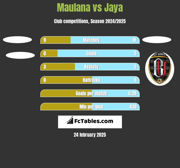 Maulana vs Jaya h2h player stats