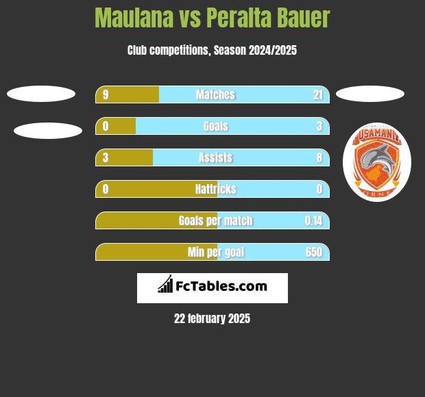 Maulana vs Peralta Bauer h2h player stats