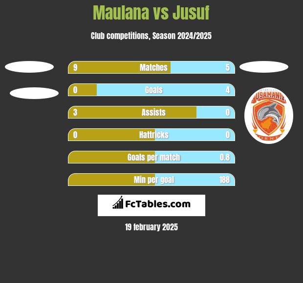 Maulana vs Jusuf h2h player stats