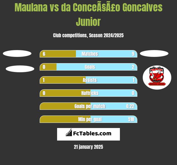 Maulana vs da ConceÃ§Ã£o Goncalves Junior h2h player stats