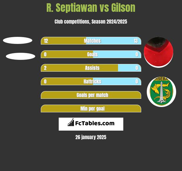 R. Septiawan vs Gilson h2h player stats