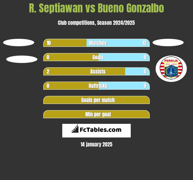 R. Septiawan vs Bueno Gonzalbo h2h player stats