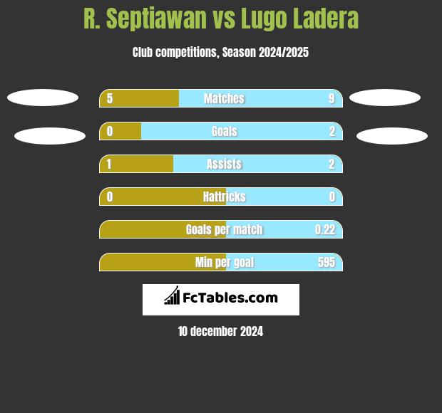 R. Septiawan vs Lugo Ladera h2h player stats