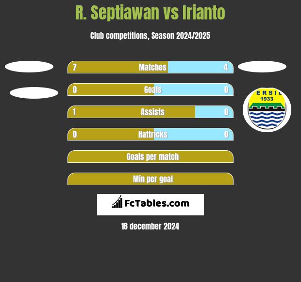 R. Septiawan vs Irianto h2h player stats