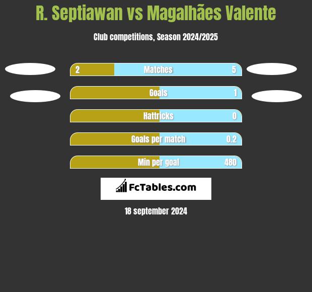 R. Septiawan vs Magalhães Valente h2h player stats