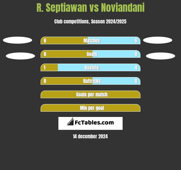 R. Septiawan vs Noviandani h2h player stats