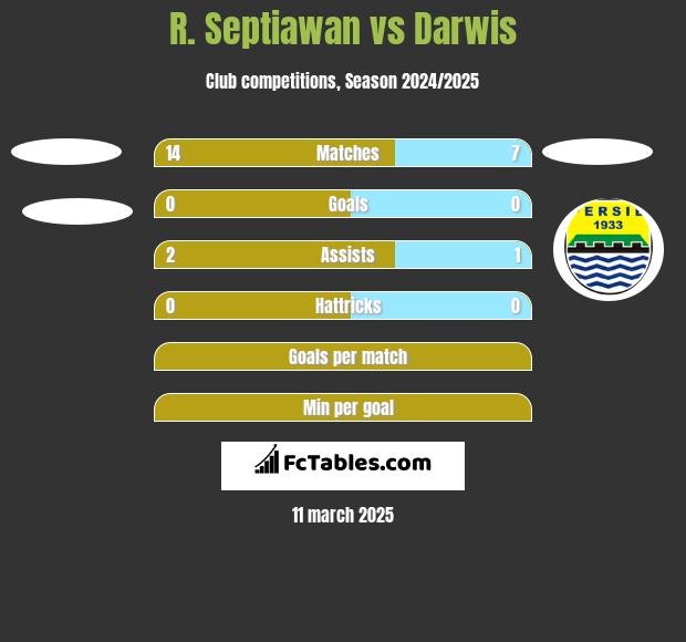 R. Septiawan vs Darwis h2h player stats