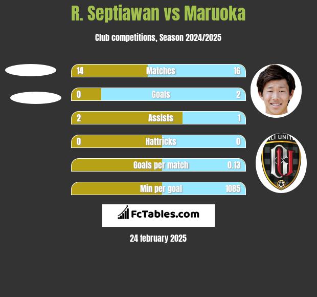 R. Septiawan vs Maruoka h2h player stats