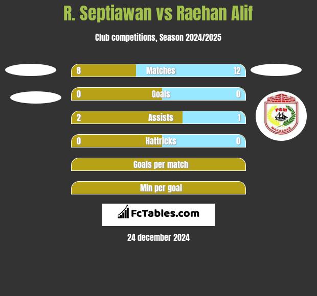 R. Septiawan vs Raehan Alif h2h player stats