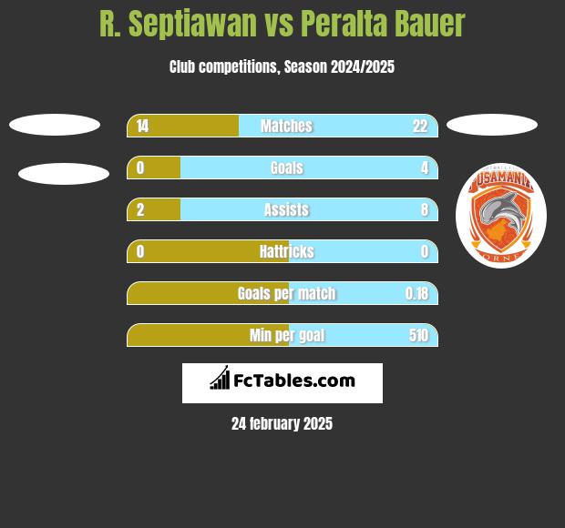 R. Septiawan vs Peralta Bauer h2h player stats