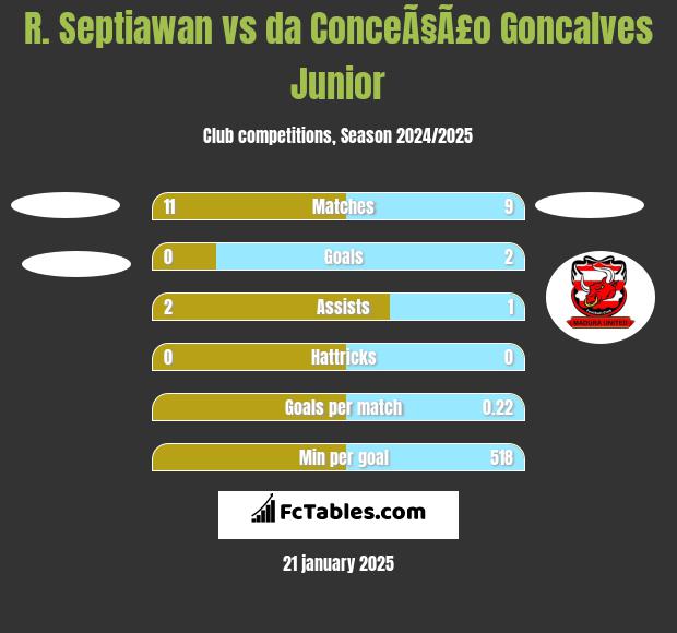 R. Septiawan vs da ConceÃ§Ã£o Goncalves Junior h2h player stats