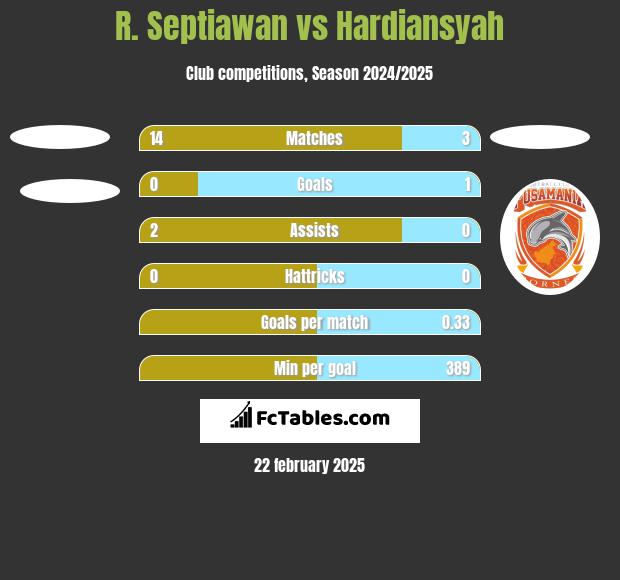 R. Septiawan vs Hardiansyah h2h player stats