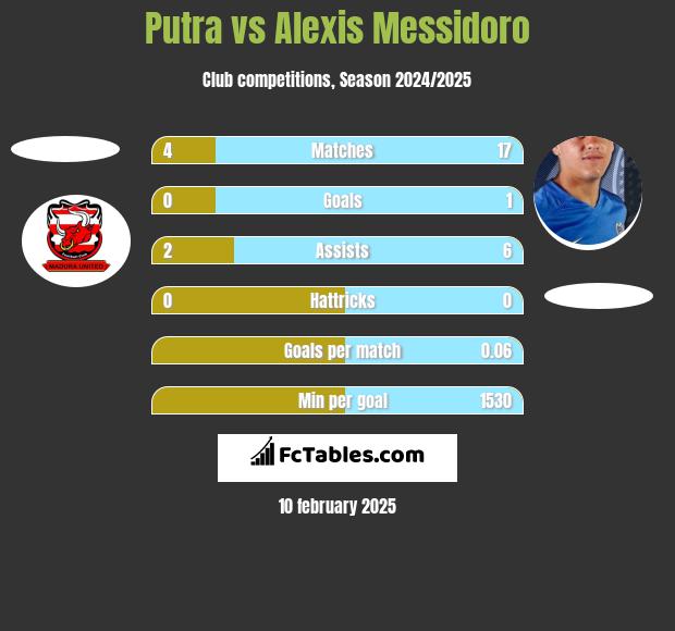 Putra vs Alexis Messidoro h2h player stats