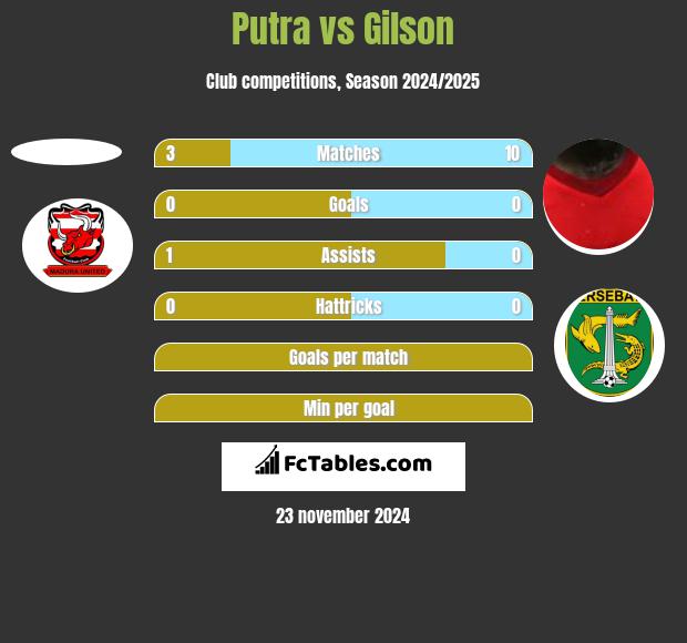 Putra vs Gilson h2h player stats