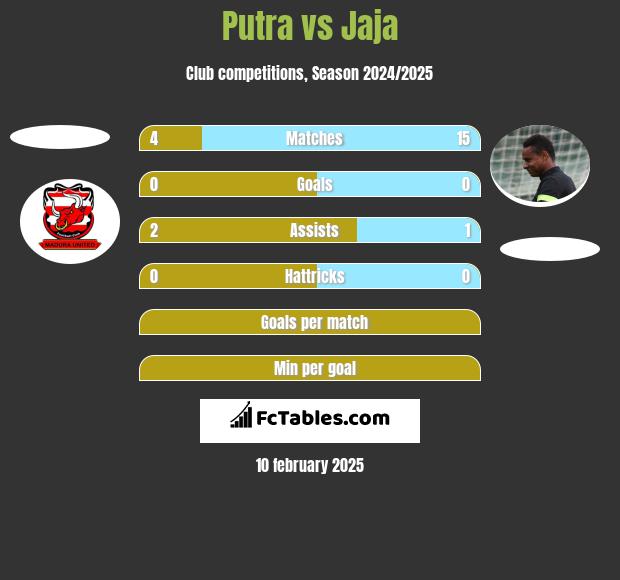 Putra vs Jaja h2h player stats