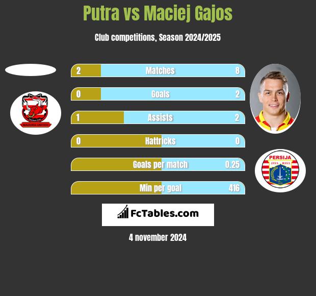 Putra vs Maciej Gajos h2h player stats