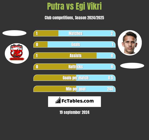 Putra vs Egi Vikri h2h player stats