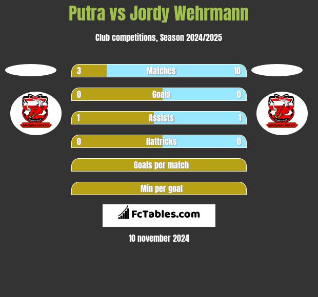 Putra vs Jordy Wehrmann h2h player stats