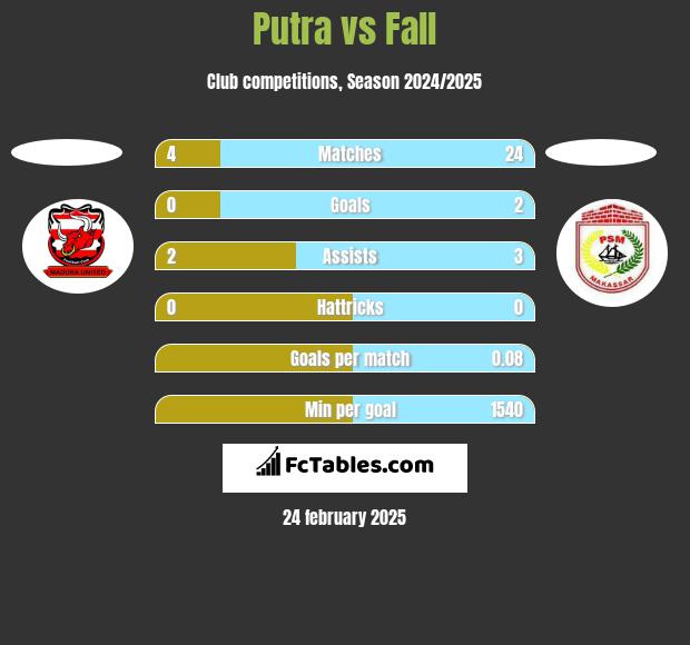 Putra vs Fall h2h player stats