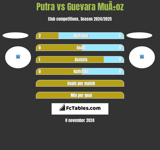 Putra vs Guevara MuÃ±oz h2h player stats