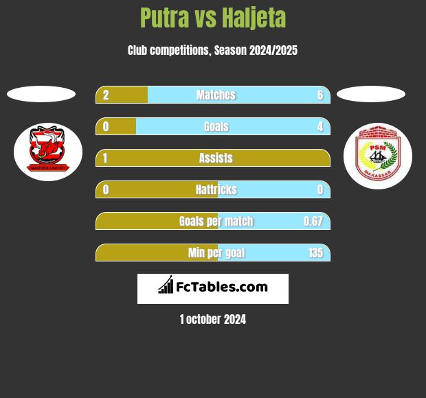 Putra vs Haljeta h2h player stats