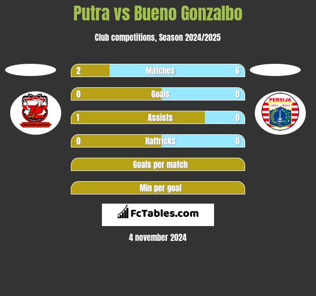 Putra vs Bueno Gonzalbo h2h player stats