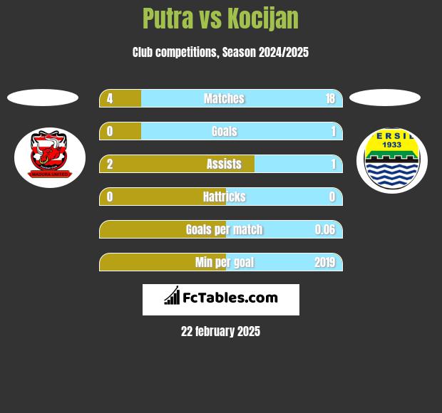 Putra vs Kocijan h2h player stats