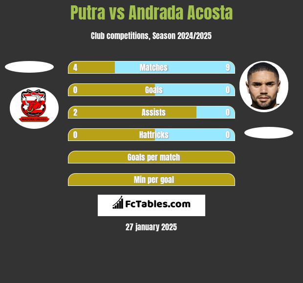 Putra vs Andrada Acosta h2h player stats