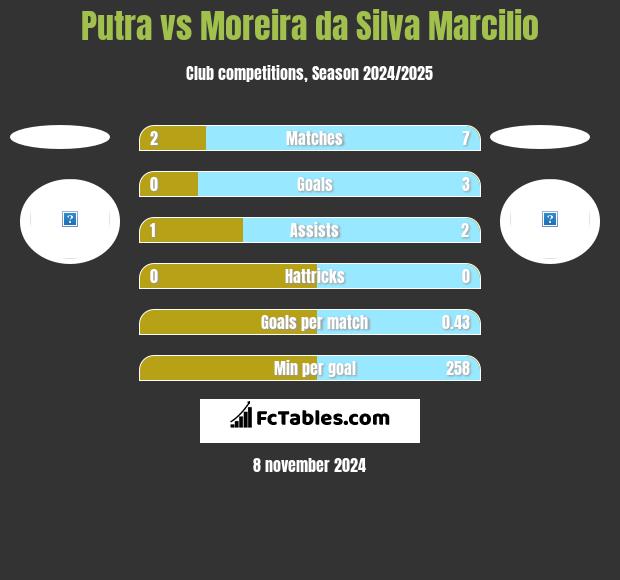 Putra vs Moreira da Silva Marcilio h2h player stats