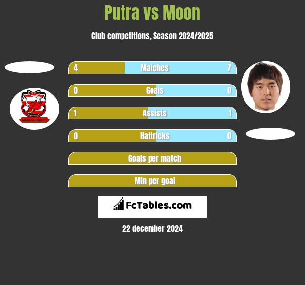 Putra vs Moon h2h player stats