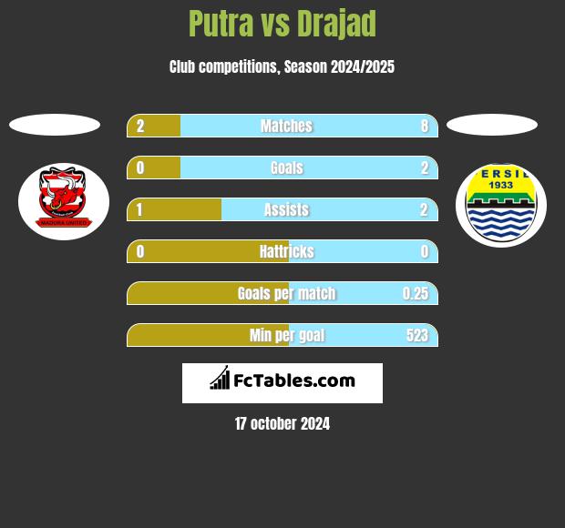 Putra vs Drajad h2h player stats