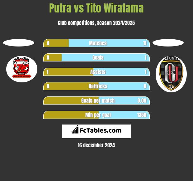 Putra vs Tito Wiratama h2h player stats