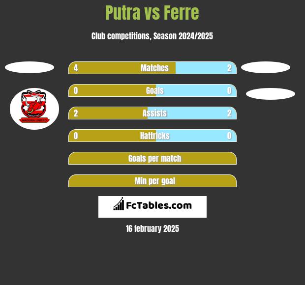 Putra vs Ferre h2h player stats