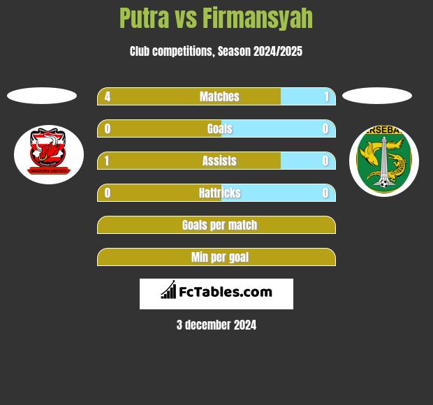 Putra vs Firmansyah h2h player stats