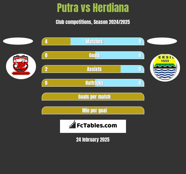 Putra vs Herdiana h2h player stats