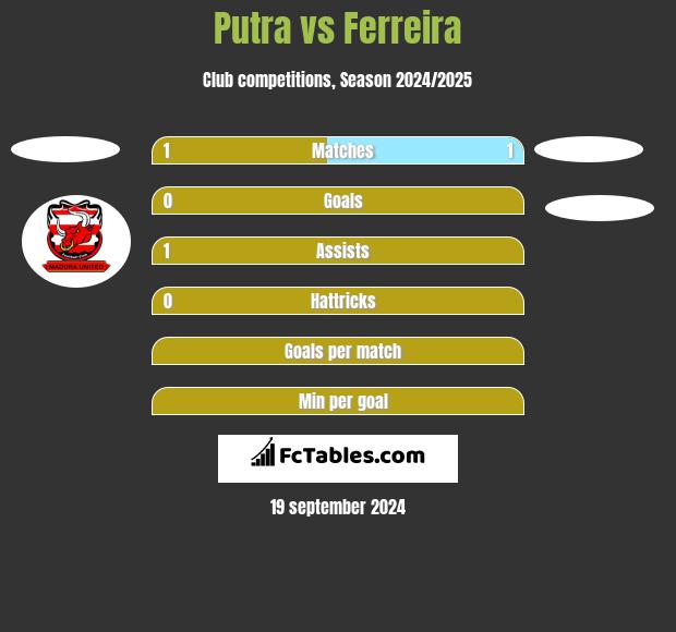 Putra vs Ferreira h2h player stats