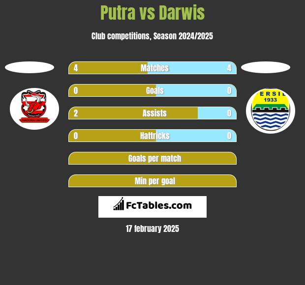 Putra vs Darwis h2h player stats