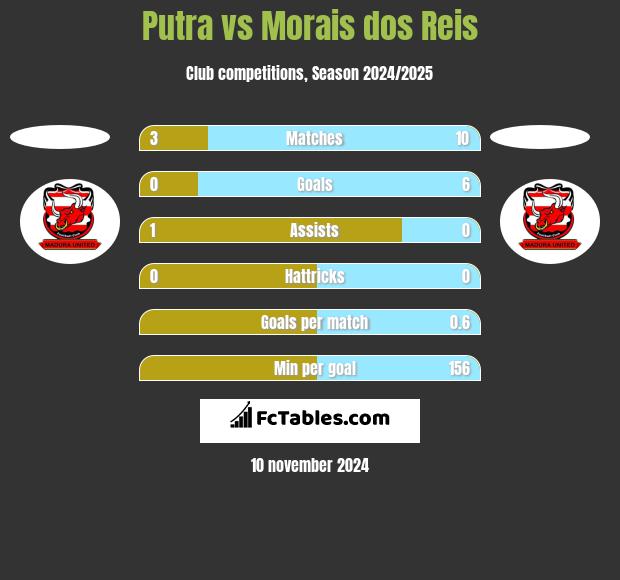 Putra vs Morais dos Reis h2h player stats