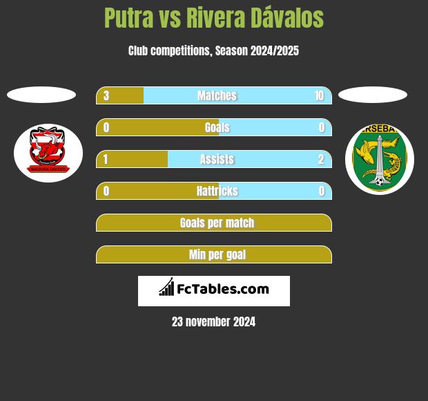 Putra vs Rivera Dávalos h2h player stats