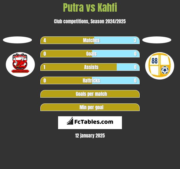 Putra vs Kahfi h2h player stats