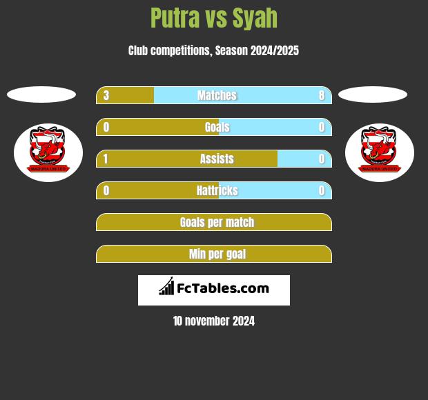 Putra vs Syah h2h player stats