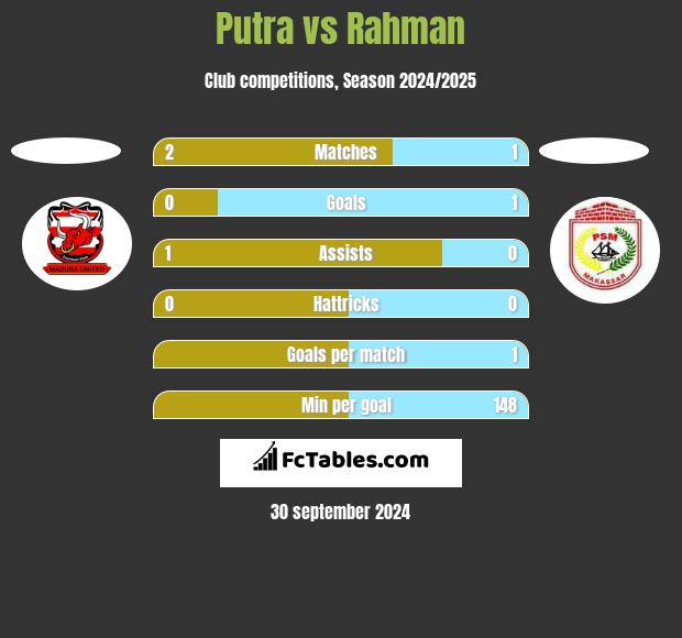 Putra vs Rahman h2h player stats