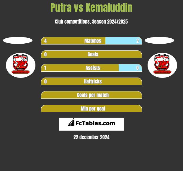 Putra vs Kemaluddin h2h player stats