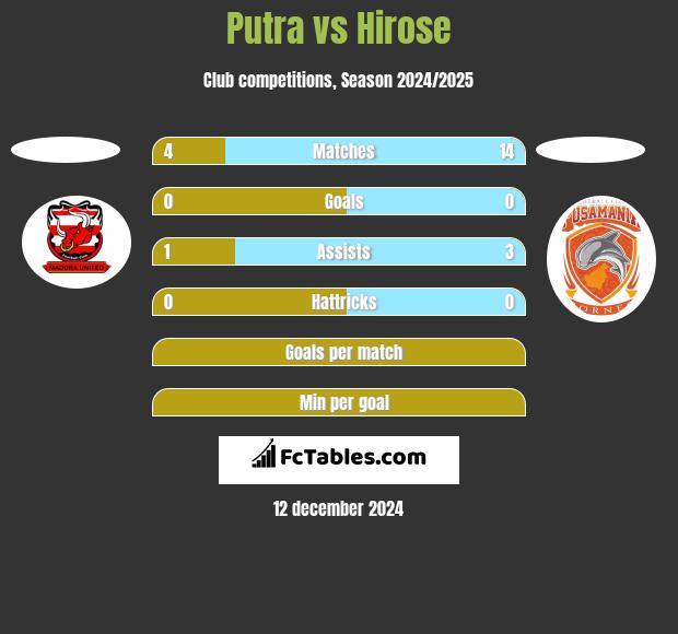 Putra vs Hirose h2h player stats